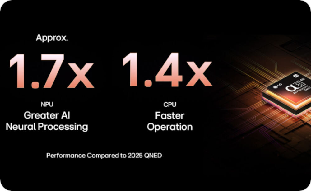 Grafika przedstawia tekst: \'Approx. 1.7x Greater AI Neural Processing NPU 1.4x Faster Operation CPU Performance Compared to 2025 QNED\'. Obok znajduje się obrazek układu scalonego z logo \'LG\'.