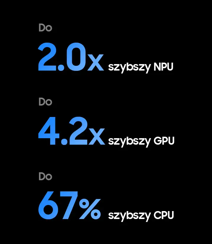 2026-nq4-ai-gen3-processor-2-mo 720x830 Na czarnym tle widoczny jest tekst: \'Do 2.0x szybszy NPU\', \'Do 4.2x szybszy GPU\', \'Do 67% szybszy CPU\'.