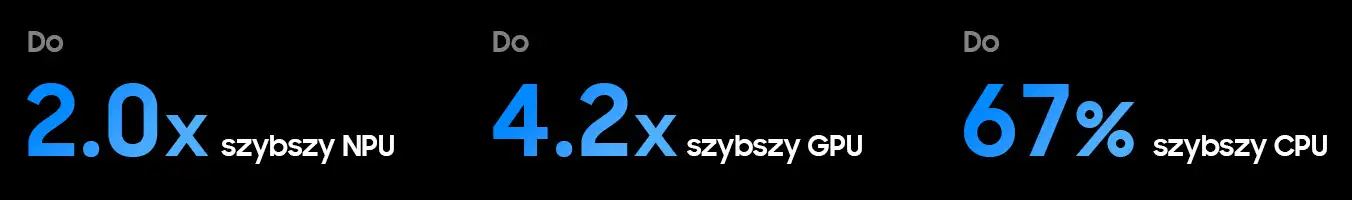 Na czarnym tle widoczny jest tekst: \'Do 2.0x szybszy NPU\', \'Do 4.2x szybszy GPU\', \'Do 67% szybszy CPU\'.