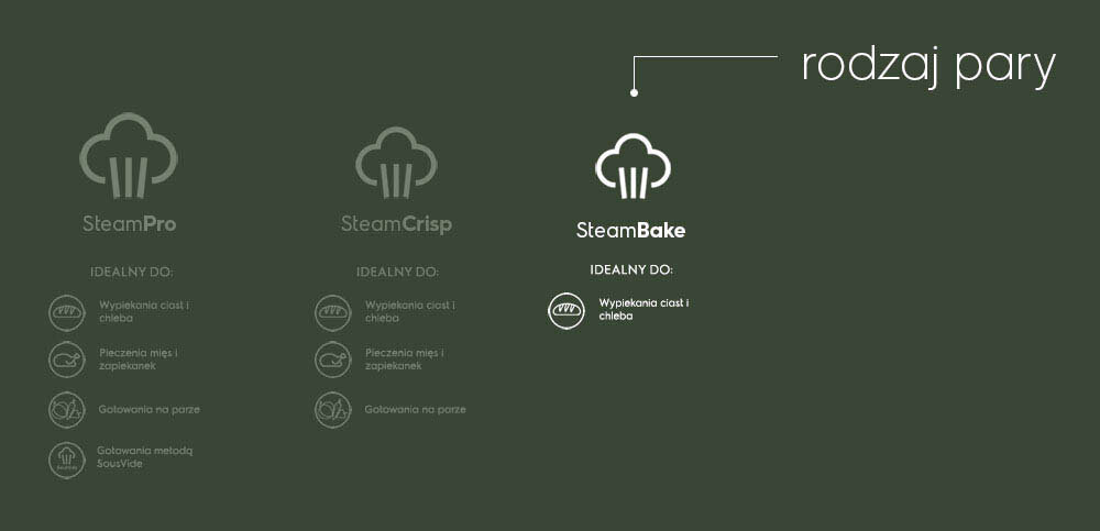 Grafika przedstawia trzy ikony w kształcie chmury z napisami: SteamPro, SteamCrisp i SteamBake. Obok SteamBake znajduje się tekst: \'IDEALNY DO: Wypiekania ciast i chleba\'.
