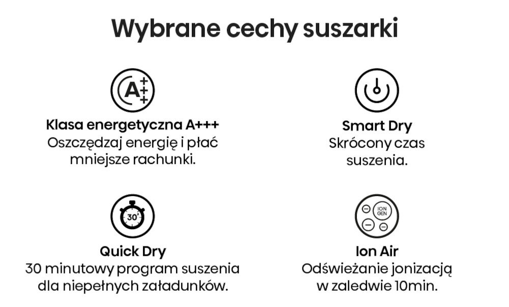 Grafika przedstawia cztery ikony z opisami cech suszarki: Klasa energetyczna A+++ z oszczędnością energii, Smart Dry z skróconym czasem suszenia, Quick Dry z 30-minutowym programem suszenia oraz Ion Air z odświeżaniem jonizacyjnym w 10 minut.