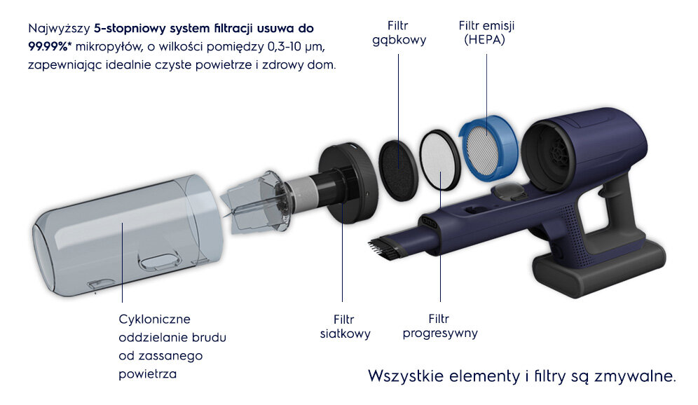 Grafika przedstawia schemat budowy odkurzacza ELECTROLUX Power Hygienic 800 EP81HB25WU z opisem 5-stopniowego systemu filtracji. Widoczne są elementy takie jak cykloniczne oddzielanie brudu, filtr siatkowy, gąbkowy, progresywny i emisji (HEPA), a tekst informuje, że wszystkie elementy i filtry są zmywalne.