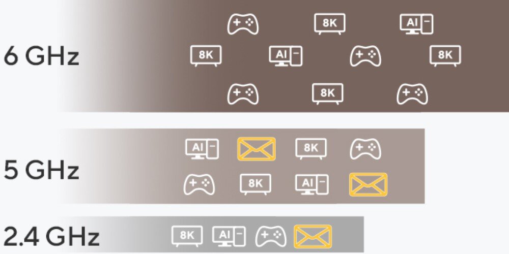 Obraz przedstawia trzy poziome pasy oznaczone jako 6 GHz, 5 GHz i 2.4 GHz, z ikonami symbolizującymi różne funkcje, takie jak 8K, AI, gry i wiadomości. Ikony wiadomości są zaznaczone na żółto w pasach 5 GHz i 2.4 GHz.