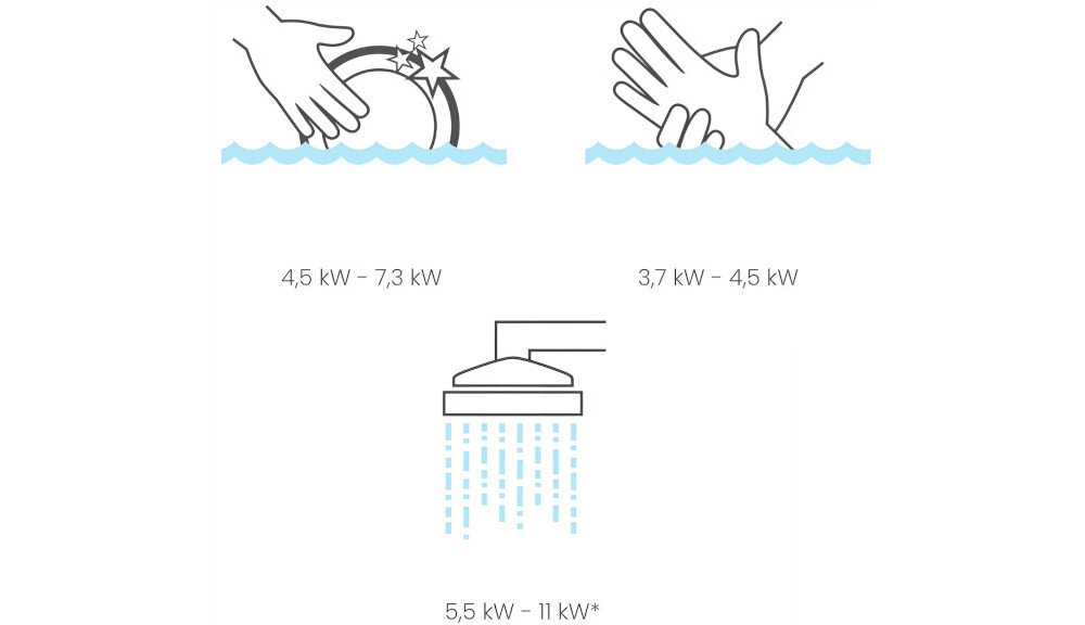 Obraz przedstawia trzy ikony związane z wodą: mycie naczyń, mycie rąk i prysznic, z przypisanymi wartościami mocy: 4,5 kW - 7,3 kW, 3,7 kW - 4,5 kW oraz 5,5 kW - 11 kW.