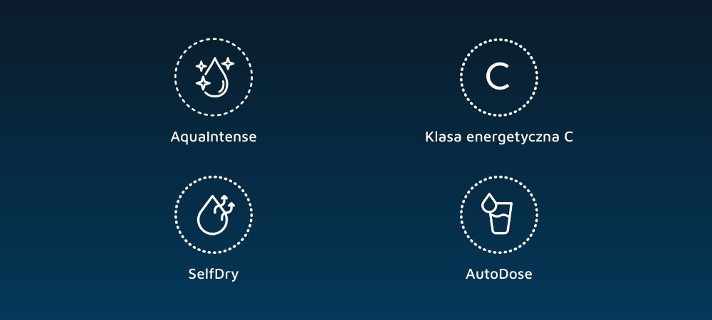 Obraz przedstawia cztery ikony z podpisami: \'CornerIntense\', \'Klasa energetyczna C\', \'SelfDry\' i \'AutoDose\'. Każda ikona jest otoczona przerywaną linią na ciemnoniebieskim tle.