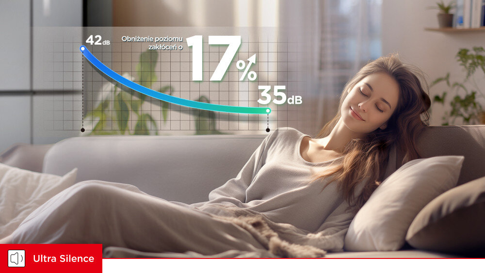 LODÓWKA TCL RC518CXDO Osoba leży na sofie w jasnym wnętrzu. Nad sofą widoczny jest wykres z oznaczeniami „42 dB”, „35 dB” oraz „17%”, a w lewym dolnym rogu napis „Ultra Silence” kompresor inwerterowy 35 dB niski poziom hałasu cicha praca komfort domowników