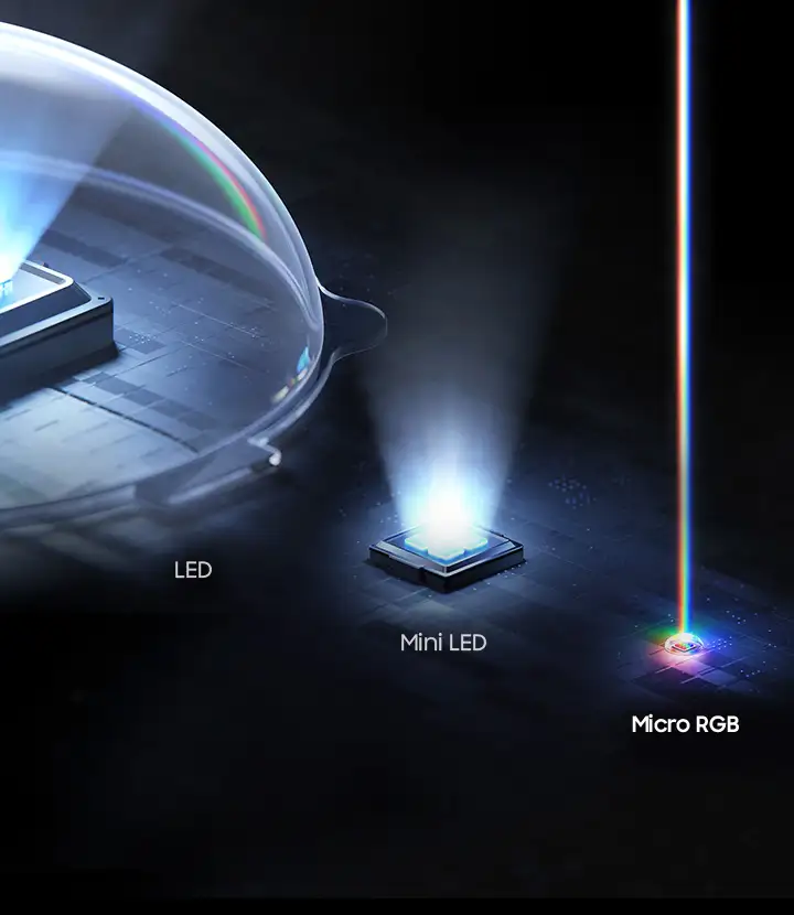 2026-micro-rgb-micro-rgb-technology-mo 720x830 Obraz przedstawia trzy różne technologie wyświetlania: LED, Mini LED i Micro RGB. Każda z nich jest oznaczona tekstem i pokazana jako osobny element emitujący światło.