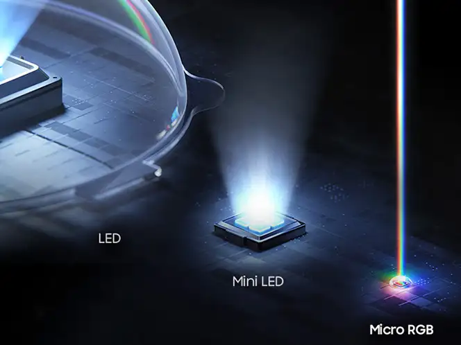 Obraz przedstawia porównanie technologii LED, Mini LED i Micro RGB. Widoczne są trzy elementy: duża soczewka LED, mniejszy chip Mini LED emitujący światło oraz punkt Micro RGB z kolorowym promieniem.