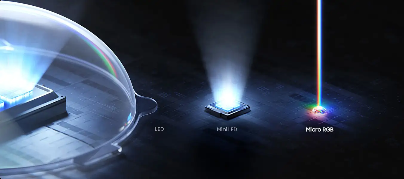 2026-micro-rgb-micro-rgb-technology-pc 1352x600 Obraz przedstawia trzy różne technologie wyświetlania: LED, Mini LED i Micro RGB. Każda z nich jest oznaczona odpowiednim napisem i wizualizowana jako źródło światła na ciemnym tle.