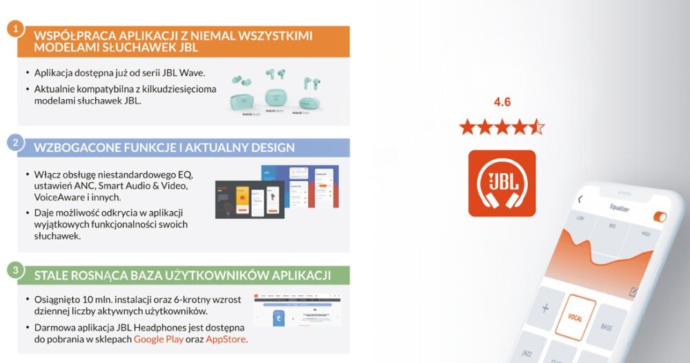 Grafika przedstawia trzy sekcje opisujące funkcje aplikacji JBL. Po prawej stronie widoczny jest telefon z aplikacją JBL oraz logo JBL z oceną 4.6 gwiazdek.