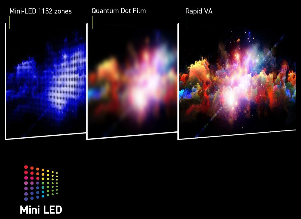 Obraz przedstawia trzy różne technologie wyświetlania: Mini-LED 1152 zones, Quantum Dot Film i Rapid VA, z kolorowymi efektami świetlnymi. W lewym dolnym rogu znajduje się logo z kolorowymi kropkami i napisem \'Mini LED\'.