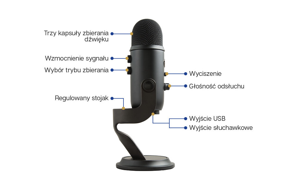 Czarny mikrofon z regulowanym stojakiem, posiada trzy kapsuły zbierania dźwięku, wzmocnienie sygnału, wybór trybu zbierania, wyciszenie, głośność odsłuchu, wyjście USB i wyjście słuchawkowe.