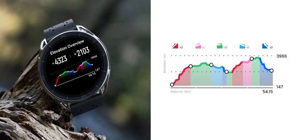 Na zdjęciu widoczny jest smartwatch z wyświetlaczem pokazującym wykres wysokości z wartościami \'4323\' i \'2103\'. Obok znajduje się kolorowy wykres przedstawiający zmiany wysokości w metrach na dystansie 54,15 km.