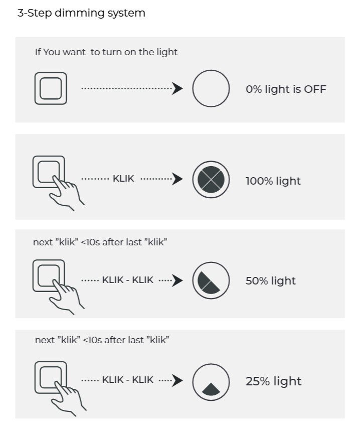 Grafika przedstawia system 3-stopniowego ściemniania światła z instrukcjami: 0% light is OFF, 100% light, 50% light, 25% light. Każdy krok pokazuje przycisk i odpowiednią ikonę świetlną z opisem \'KLIK\' lub \'KLIK - KLIK\'.