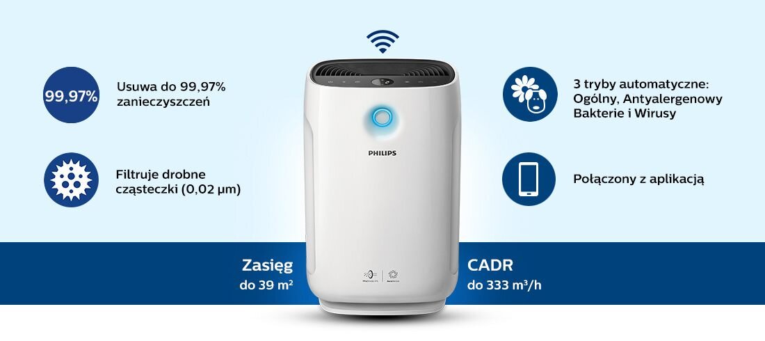 Na obrazie znajduje się oczyszczacz powietrza z logo PHILIPS, z niebieskim podświetleniem i ikoną Wi-Fi. Obok urządzenia widoczne są informacje: \'Usuwa do 99,97% zanieczyszczeń\', \'Filtruje drobne cząsteczki (0,02 µm)\', \'Zasięg do 39 m²\', \'CADR do 333 m³/h\', \'3 tryby automatyczne: Ogólny, Antyalergenowy, Bakterie i Wirusy\', \'Połączony z aplikacją\'.