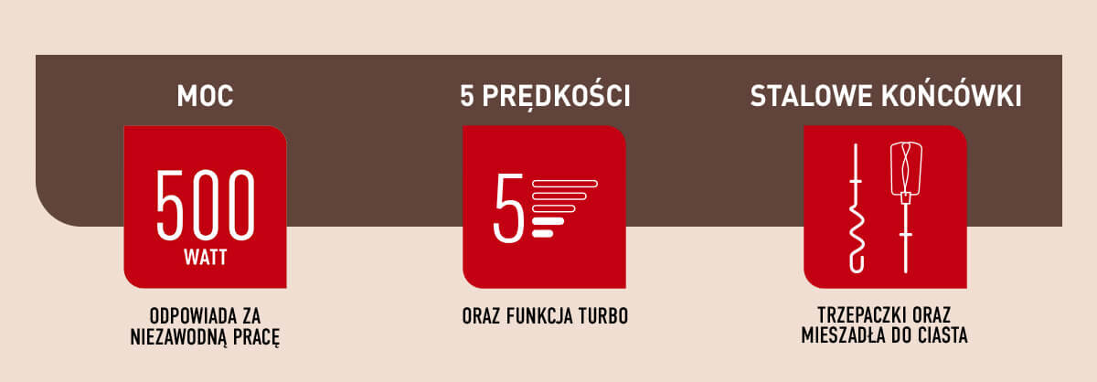 Grafika przedstawia trzy sekcje dotyczące miksera: moc 500 watt, 5 prędkości z funkcją turbo oraz stalowe końcówki do trzepaczek i mieszadeł do ciasta.