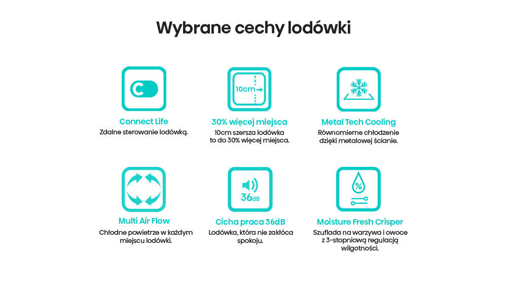 Grafika przedstawia sześć ikon z opisami cech lodówki. Teksty to: \'Connect Life Zdalne sterowanie lodówką.\', \'30% więcej miejsca 10cm szersza lodówka to do 30% więcej miejsca.\', \'Metal Tech Cooling Równomierne chłodzenie dzięki metalowej ścianie.\', \'Multi Air Flow Chłodne powietrze w każdym miejscu lodówki.\', \'Cicha praca 36dB Lodówka, która nie zakłóca spokoju.\', \'Moisture Fresh Crisper Szuflada na warzywa i owoce z 3-stopniową regulacją wilgotności.\'