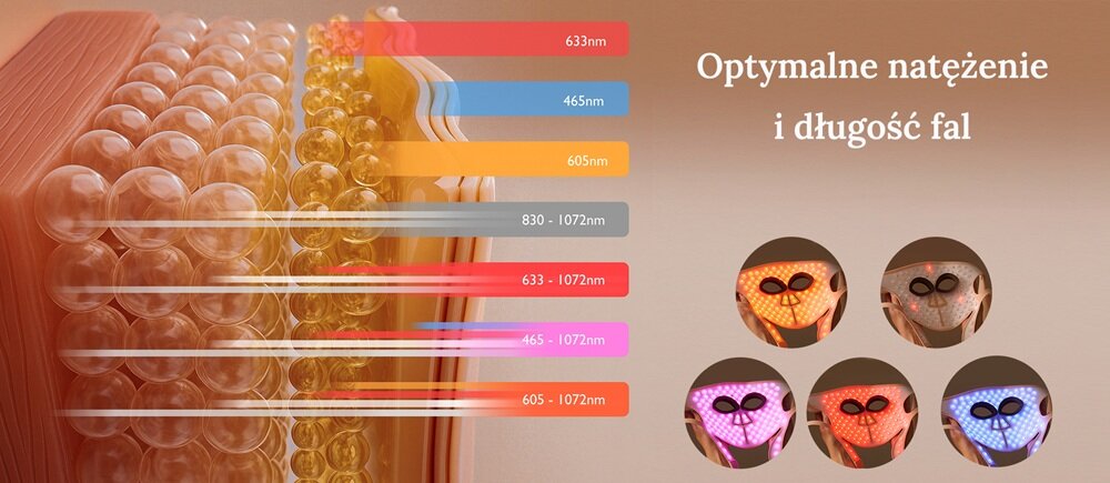 Obraz przedstawia diagram z różnymi długościami fal świetlnych oznaczonymi kolorami: 633nm, 465nm, 605nm, 830 - 1072nm, 633 - 1072nm, 465 - 1072nm, 605 - 1072nm. Po prawej stronie widnieje tekst \'Optymalne natężenie i długość fal\' oraz cztery okrągłe zdjęcia maski LED w różnych kolorach światła.