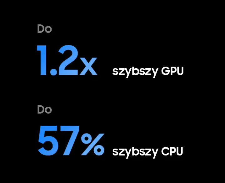 Na czarnym tle widoczny jest tekst: \'Do 1.2x szybszy GPU\' oraz \'Do 57% szybszy CPU\'.