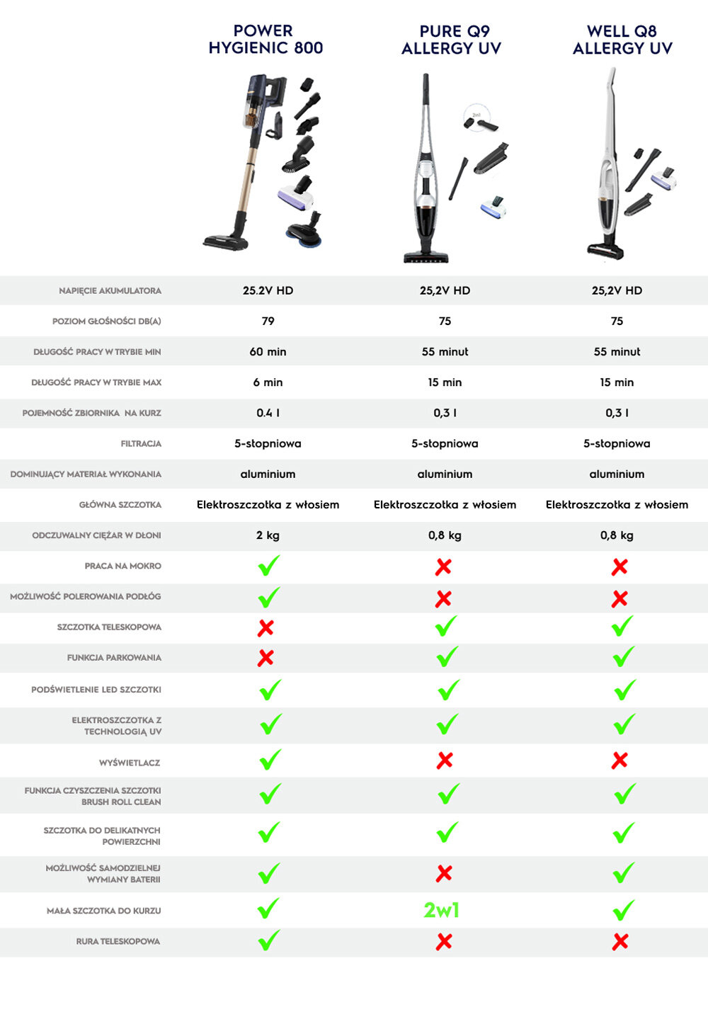 Obraz przedstawia porównanie trzech modeli odkurzaczy: Power Hygienic 800, Pure Q9 Allergy UV i Well Q8 Allergy UV. Tabela zawiera informacje o specyfikacjach, takich jak napięcie akumulatora, poziom głośności, czas pracy, pojemność zbiornika na kurz oraz dodatkowe funkcje, z zaznaczeniem różnic między modelami.