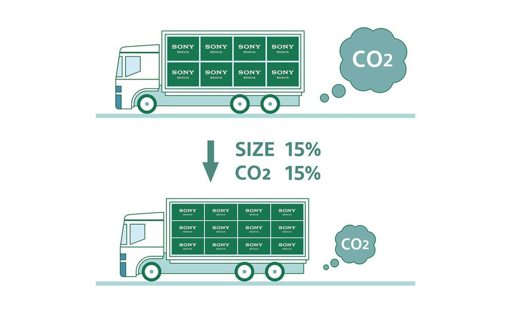Ilustracja przedstawia dwa ciężarówki z logo SONY BRAVIA na pudełkach, z chmurkami CO2 obok. Drugi ciężarówka ma napis \'SIZE 15%\' i \'CO2 15%\' z symbolem strzałki w dół.