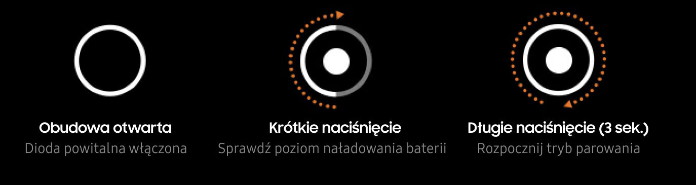 Trzy ikony przedstawiające różne stany i funkcje pierścienia. Pod każdą ikoną znajduje się tekst: \'Obudowa otwarta Dioda powitalna włączona\', \'Krótkie naciśnięcie Sprawdź poziom naładowania baterii\', \'Długie naciśnięcie (3 sek.) Rozpocznij tryb parowania\'.