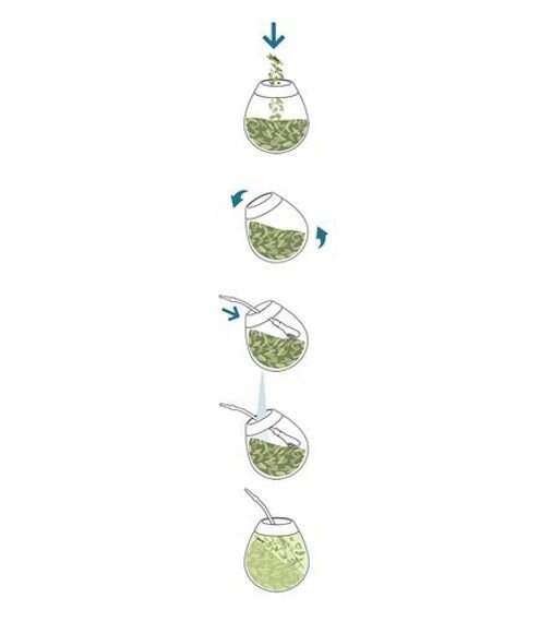Ilustracja przedstawia pięć kroków przygotowania napoju w naczyniu z yerba mate. Każdy krok pokazuje różne etapy dodawania i mieszania składników, aż do gotowego napoju z bombillą.