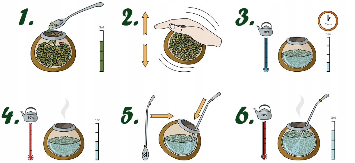 Ilustracja przedstawia sześć kroków przygotowania Yerba Mate. Każdy krok jest oznaczony numerem i zawiera rysunki oraz symbole temperatury i poziomu wody.