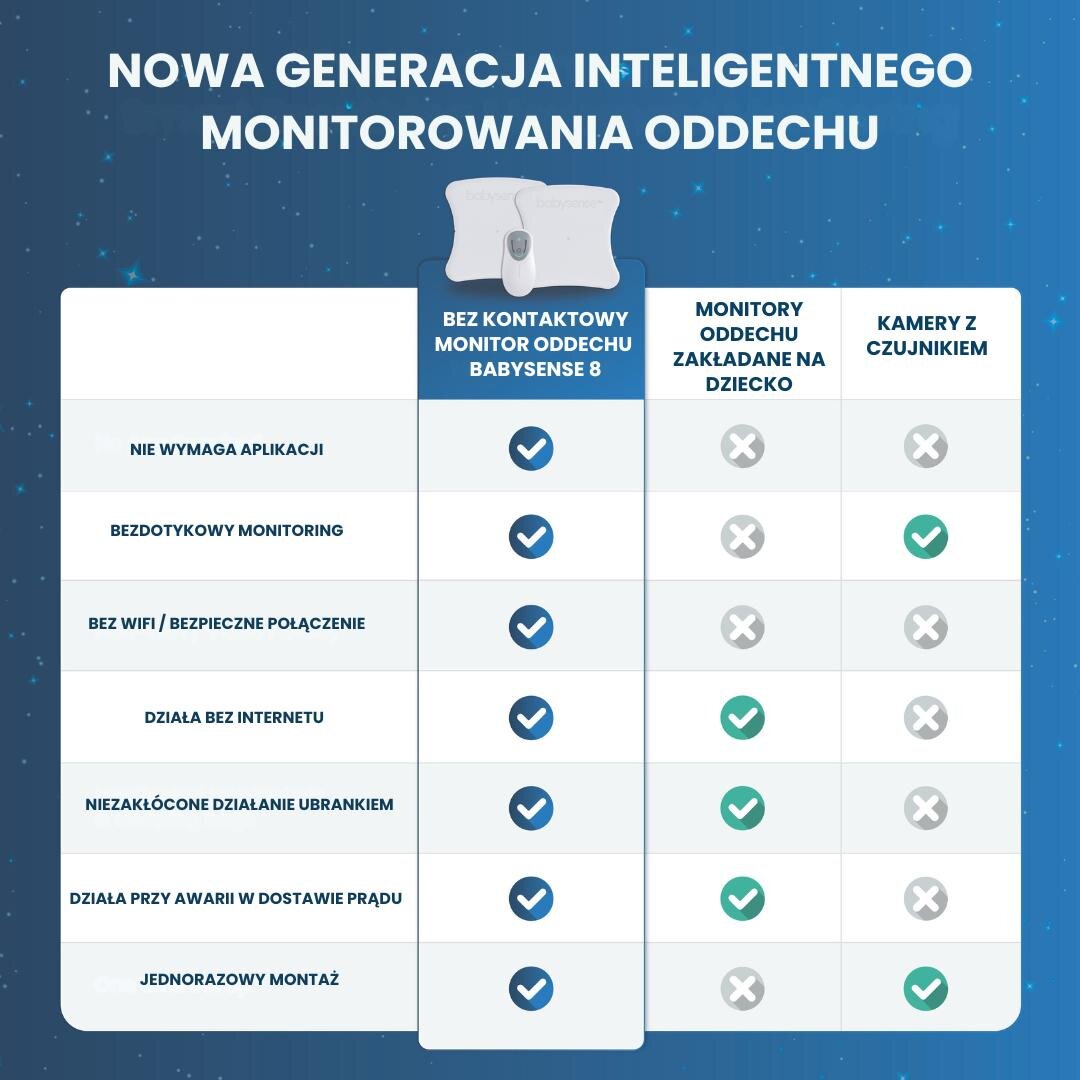 Grafika przedstawia tabelę porównawczą cech trzech typów monitorów oddechu: bezkontaktowego monitora oddechu Babysense 8, monitorów oddechu zakładanych na dziecko oraz kamer z czujnikiem. Babysense 8 wyróżnia się tym, że nie wymaga aplikacji, oferuje bezdotykowy monitoring, działa bez internetu i prądu, oraz zapewnia niezawodność działania ubrankiem.