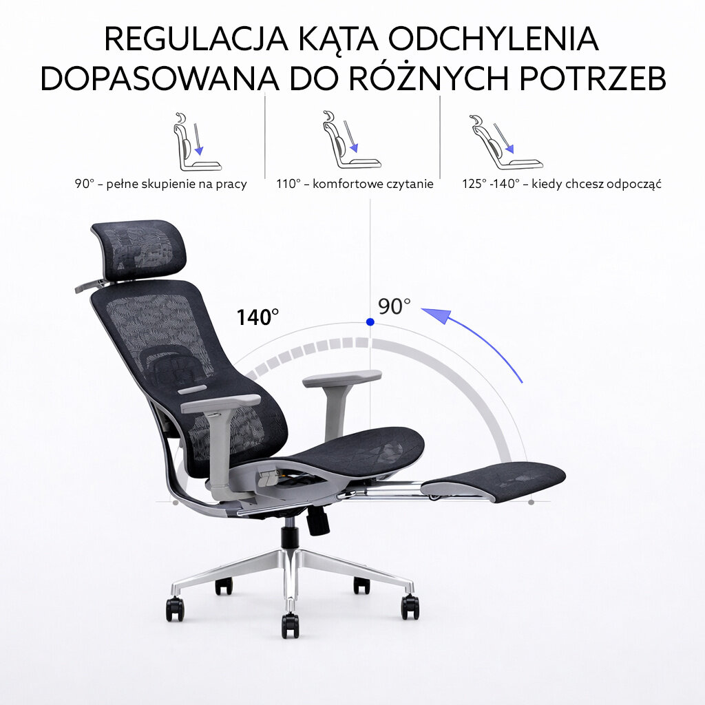 Obraz przedstawia ergonomiczny fotel biurowy z regulacją kąta odchylenia oparcia. Widoczny tekst: \'REGULACJA KĄTA ODCHYLENIA DOPASOWANA DO RÓŻNYCH POTRZEB\', \'90° - pełne skupienie na pracy\', \'110° - komfortowe czytanie\', \'125°-140° - kiedy chcesz odpocząć\'.