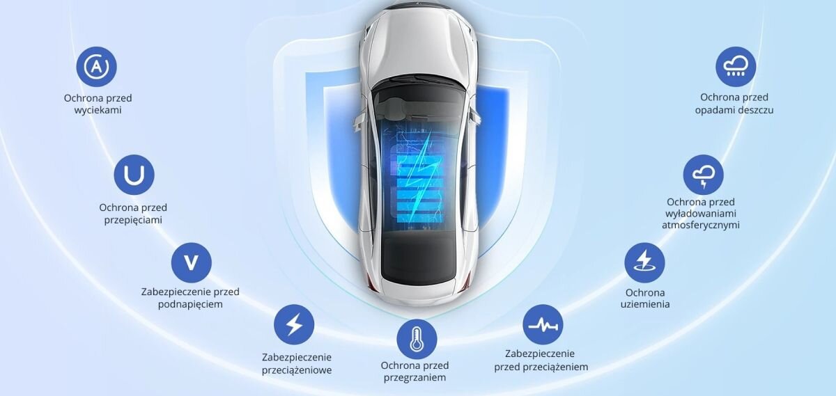 Ładowarka do samochodu elektrycznego OSCAL EV7000 7000W 32A, auto, ikony, zabezpieczenia, moduł, Samochód z niebieskim modułem pod podłogą, otoczony dziesięcioma ikonami zabezpieczeń.