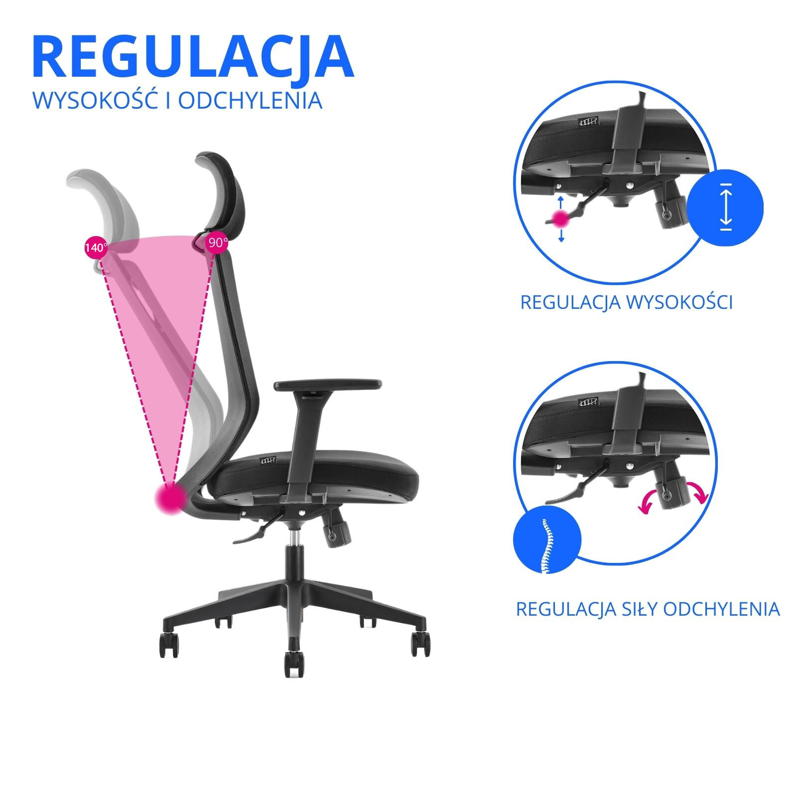 Obraz przedstawia ergonomiczny fotel biurowy z funkcją regulacji wysokości i odchylenia. Widoczne są schematy pokazujące zakres odchylenia oparcia od 90 do 140 stopni oraz mechanizmy regulacji wysokości i siły odchylenia.
