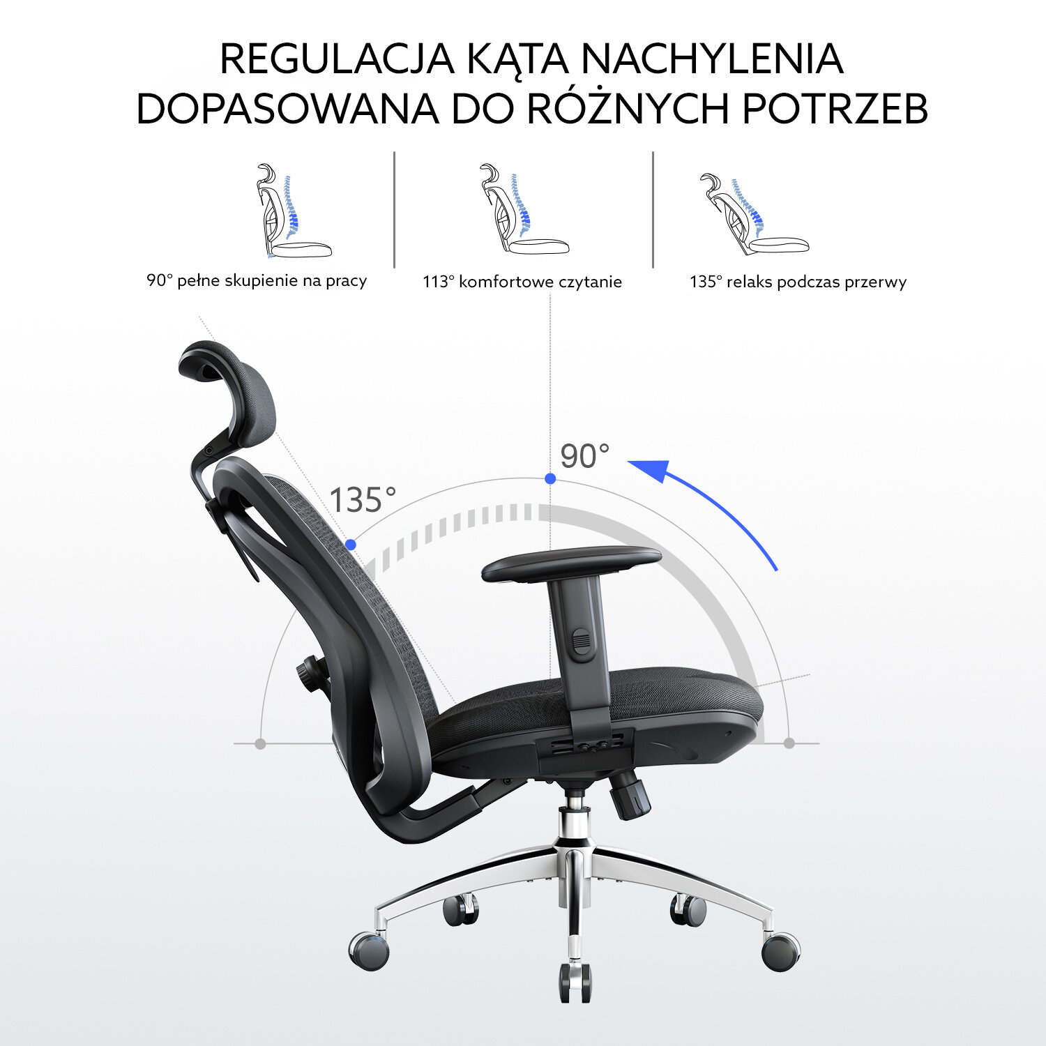 Obraz przedstawia ergonomiczny fotel biurowy z regulacją kąta nachylenia oparcia. Widoczny tekst: \'REGULACJA KĄTA NACHYLENIA DOPASOWANA DO RÓŻNYCH POTRZEB\', \'90° pełne skupienie na pracy\', \'113° komfortowe czytanie\', \'135° relaks podczas przerwy\'.