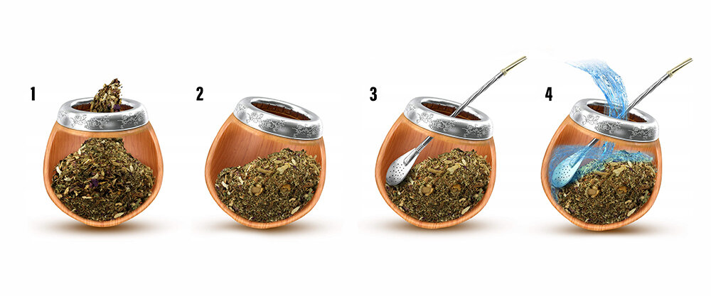 Obraz przedstawia cztery etapy przygotowania yerba mate w drewnianym naczyniu z metalowym obrzeżem. Kolejno: wsypanie suszu, ułożenie suszu pod kątem, włożenie bombilli i zalanie wodą.