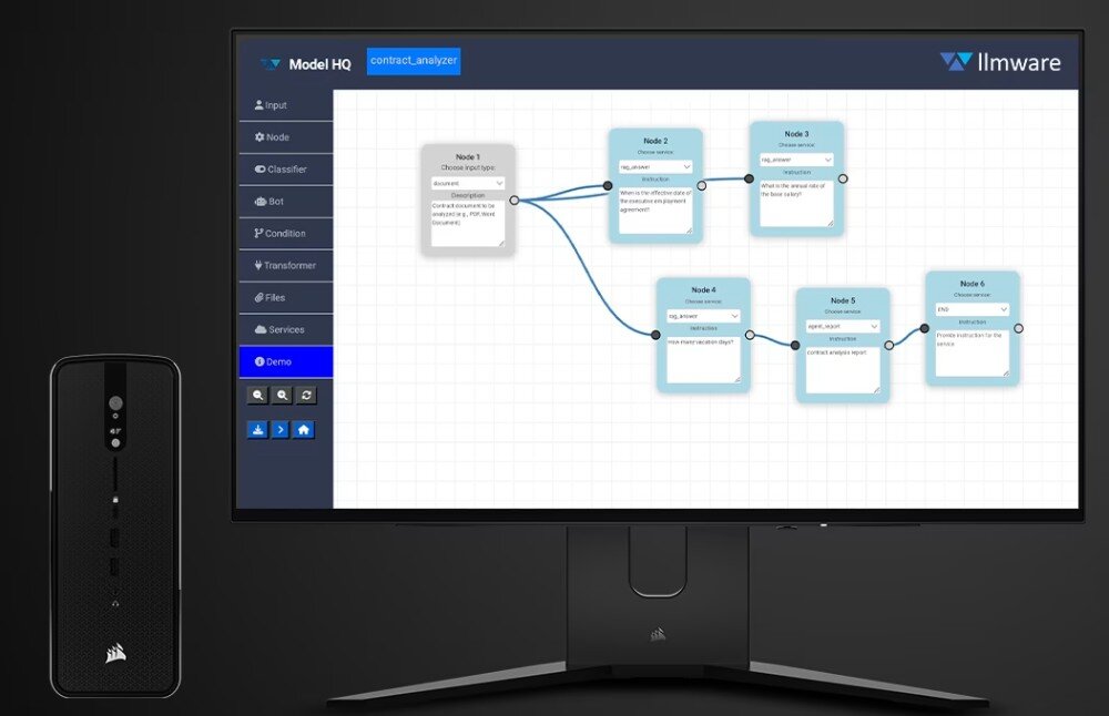 Komputer CORSAIR AI Workstation 300 Monitor na czarnym tle prezentujący interfejs aplikacji 'Model HQ' z diagramem blokowym i połączonymi węzłami tekstowymi od 'Node 1' do 'Node 6', obok ekranu stoi miniaturowy komputer, narzędzia, funkcje, aplikacje