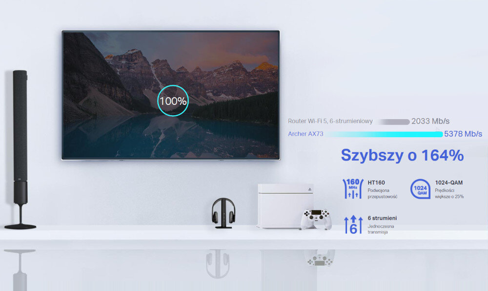 Na obrazie znajduje się telewizor z górskim krajobrazem i wskaźnikiem 100%. Obok widoczny jest tekst: \'Router Wi-Fi 5, 6-strumieniowy Archer AX73 2033 Mb/s 5378 Mb/s Szybszy o 164%\'.