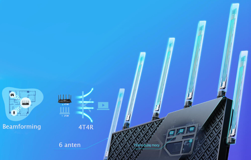Obraz przedstawia router z sześcioma antenami na niebieskim tle. Widoczne są napisy: \'Beamforming\', \'4T4R\', \'6 anten\', \'FEM o dużej mocy\'.