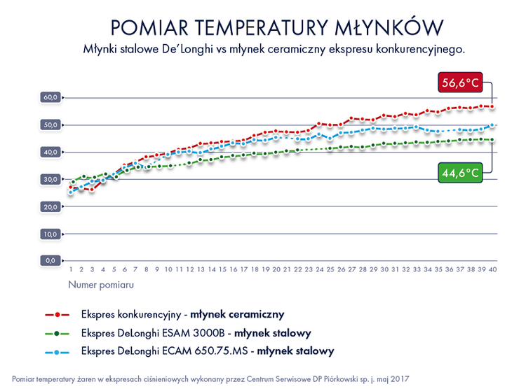 Wykres przedstawia pomiar temperatury młynków w ekspresach do kawy, gdzie młynki stalowe De\'Longhi porównano z młynkiem ceramicznym ekspresu konkurencyjnego. Linie na wykresie oznaczają: czerwona - młynek ceramiczny (56,6°C), zielona - młynek stalowy DeLonghi ESAM 3000B, niebieska - młynek stalowy DeLonghi ECAM 650.75.MS (44,6°C).