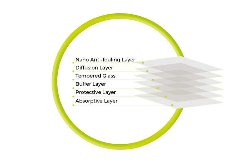 Obraz przedstawia schemat warstw ochronnych, w tym: Nano Anti-fouling Layer, Diffusion Layer, Tempered Glass, Buffer Layer, Protective Layer, Absorptive Layer, ułożonych jedna na drugiej w formie przekroju.