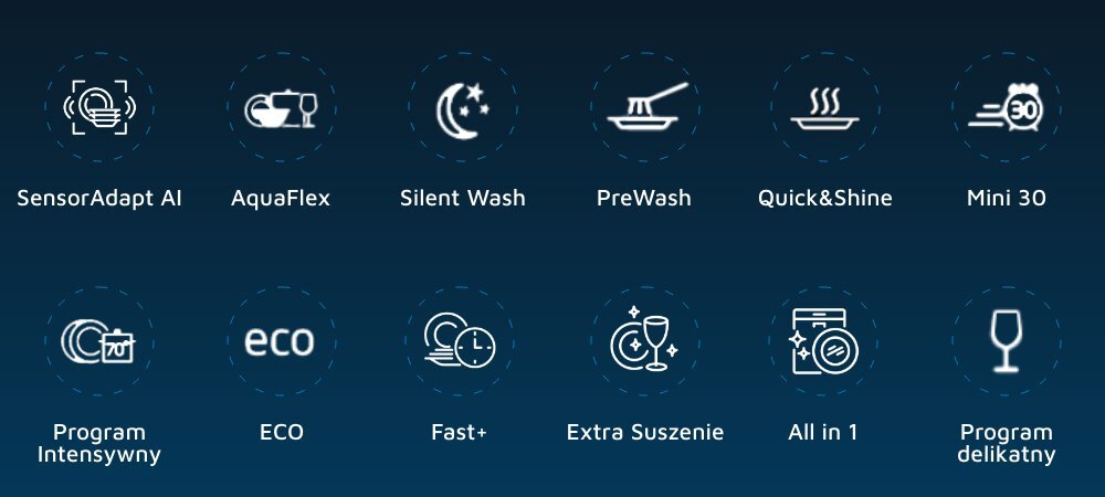 Obraz przedstawia zestaw ikon związanych z funkcjami zmywarki, takimi jak SensorAdapt AI, AquaFlex, Silent Wash, PreWash, Quick&Shine, Mini 30, Program Intensywny, ECO, Fast+, Extra Suszenie, All in 1 oraz Program delikatny. Ikony są białe na ciemnoniebieskim tle.