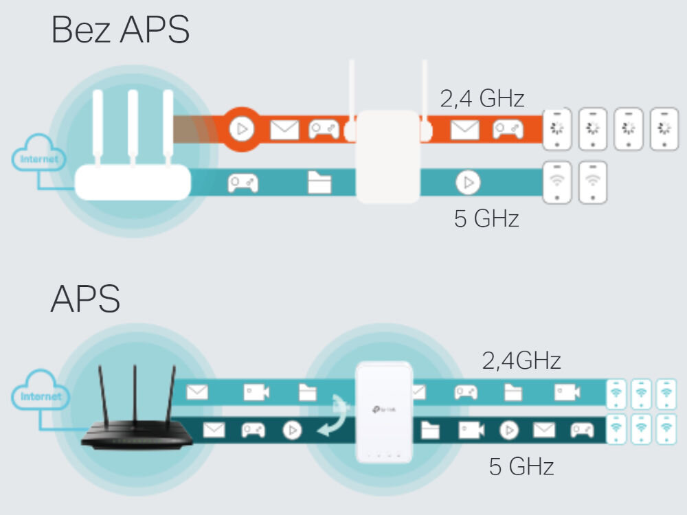 Grafika przedstawia porównanie sieci Wi-Fi bez APS i z APS. W obu przypadkach pokazane są pasma 2,4 GHz i 5 GHz z ikonami różnych urządzeń i aplikacji, a w wersji z APS widoczny jest wzmacniacz TP-LINK.