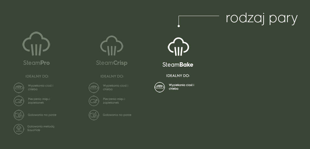 Grafika przedstawia trzy ikony w kształcie chmury z napisami: SteamPro, SteamCrisp i SteamBake. Obok SteamBake znajduje się tekst: \'IDEALNY DO: Wypiekania ciast i chleba\'.