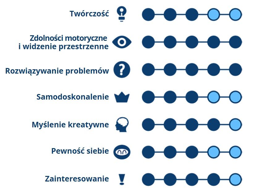 Grafika przedstawia siedem kategorii z ikonami i poziomymi liniami z kropkami, które wskazują poziom zaawansowania. Kategorie to: Twórczość, Zdolności motoryczne i widzenie przestrzenne, Rozwiązywanie problemów, Samodoskonalenie, Myślenie kreatywne, Pewność siebie, Zainteresowanie.