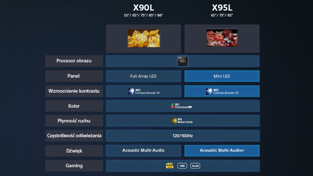 Porównanie dwóch modeli telewizorów: X90L i X95L, z informacjami o procesorze obrazu, typie panelu, wzmocnieniu kontrastu, kolorze, płynności ruchu, częstotliwości odświeżania, dźwięku i funkcjach gamingowych. Model X90L ma panel Full Array LED, a X95L Mini LED.