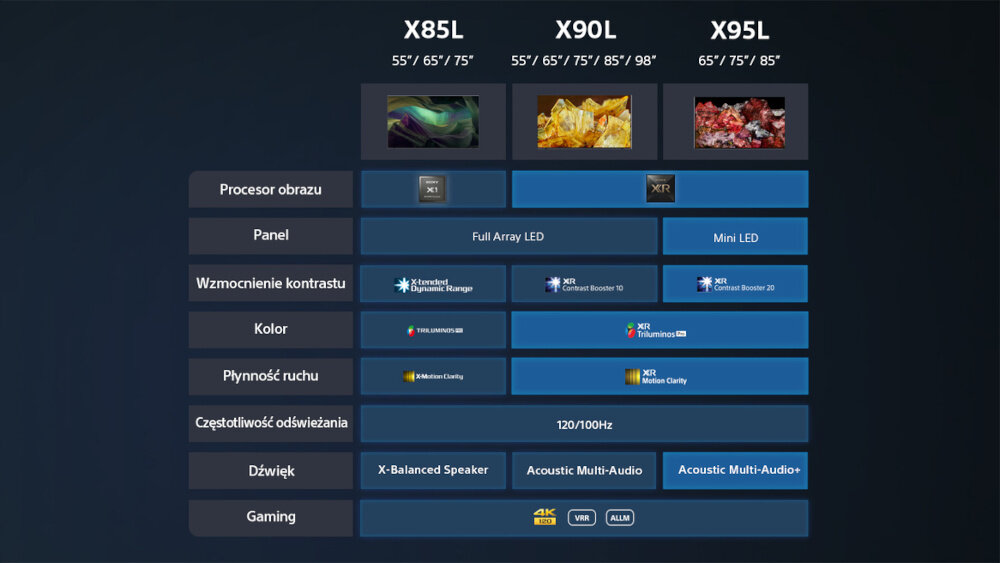 Tabela porównawcza trzech modeli telewizorów: X85L, X90L i X95L, z różnymi specyfikacjami takimi jak procesor obrazu, panel, wzmocnienie kontrastu, kolor, płynność ruchu, częstotliwość odświeżania, dźwięk i funkcje gamingowe. Modele różnią się rozmiarami ekranu oraz technologią dźwięku i obrazu.
