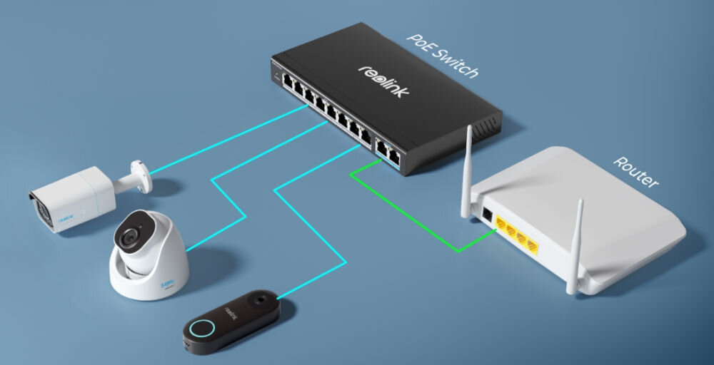 Na obrazie widoczny jest czarny PoE Switch z logo \'reolink\', do którego podłączone są różne urządzenia, w tym kamery i router. Połączenia między urządzeniami są oznaczone kolorowymi liniami.