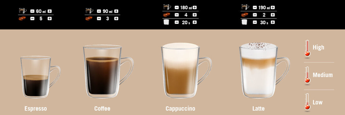 Obraz przedstawia cztery szklanki z różnymi rodzajami kawy: Espresso, Coffee, Cappuccino i Latte, z oznaczeniami ilości składników nad każdą z nich. Po prawej stronie znajduje się wskaźnik temperatury z trzema poziomami: High, Medium i Low.