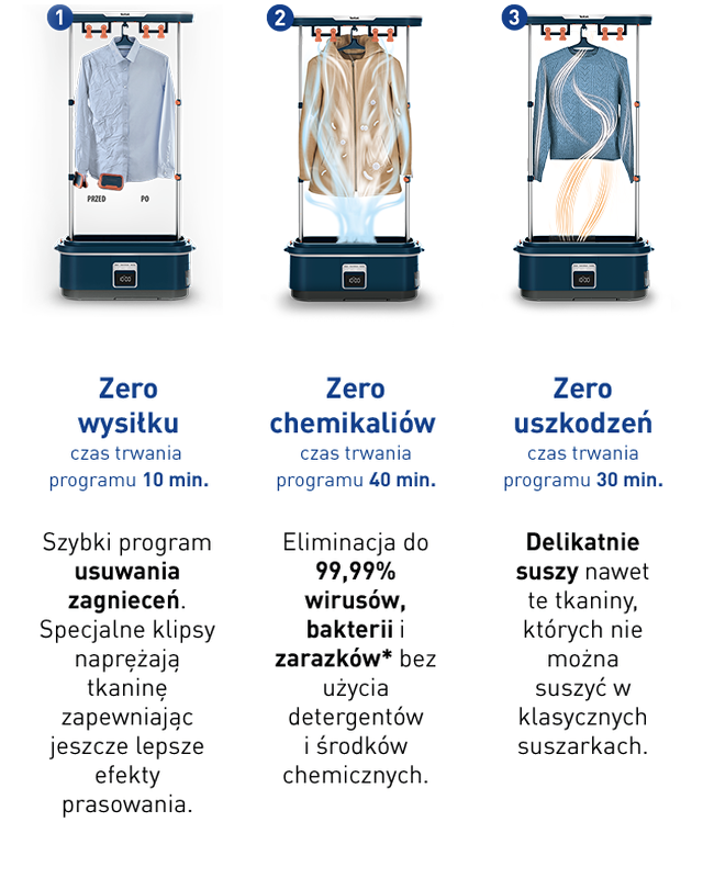 Obraz przedstawia trzy szafy parowe z ubraniami, każda z innym programem: \'Zero wysiłku\', \'Zero chemikaliów\' i \'Zero uszkodzeń\'. Pod każdą szafą znajduje się opis programu oraz czas trwania: 10 min, 40 min i 30 min.