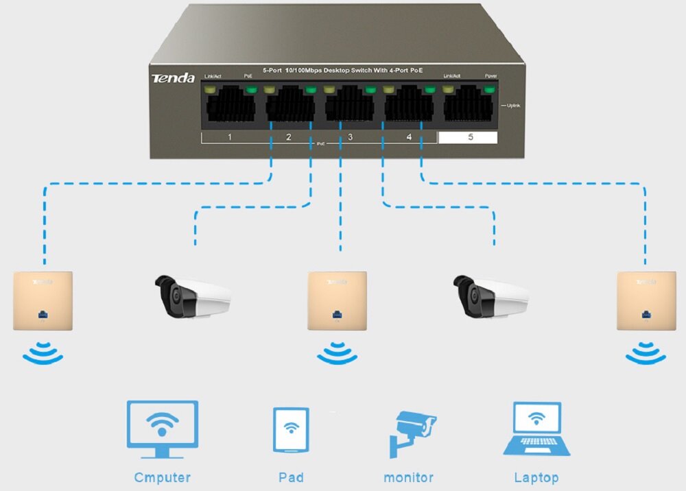 Switch TENDA TEG1105P-4-63W - funckje wysoka wydajnosc