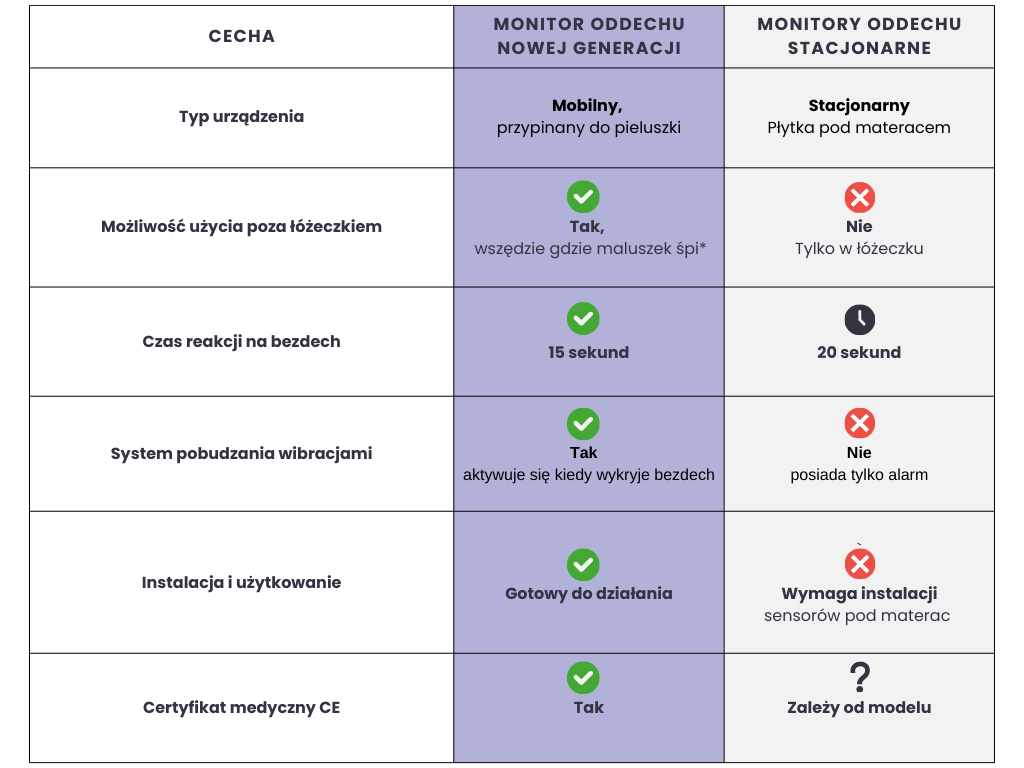 Tabela porównawcza cech monitorów oddechu nowej generacji i stacjonarnych, zawierająca informacje o typie urządzenia, możliwości użycia poza łóżeczkiem, czasie reakcji na bezdech, systemie pobudzania wibracjami, instalacji i użytkowaniu oraz certyfikacie medycznym CE.